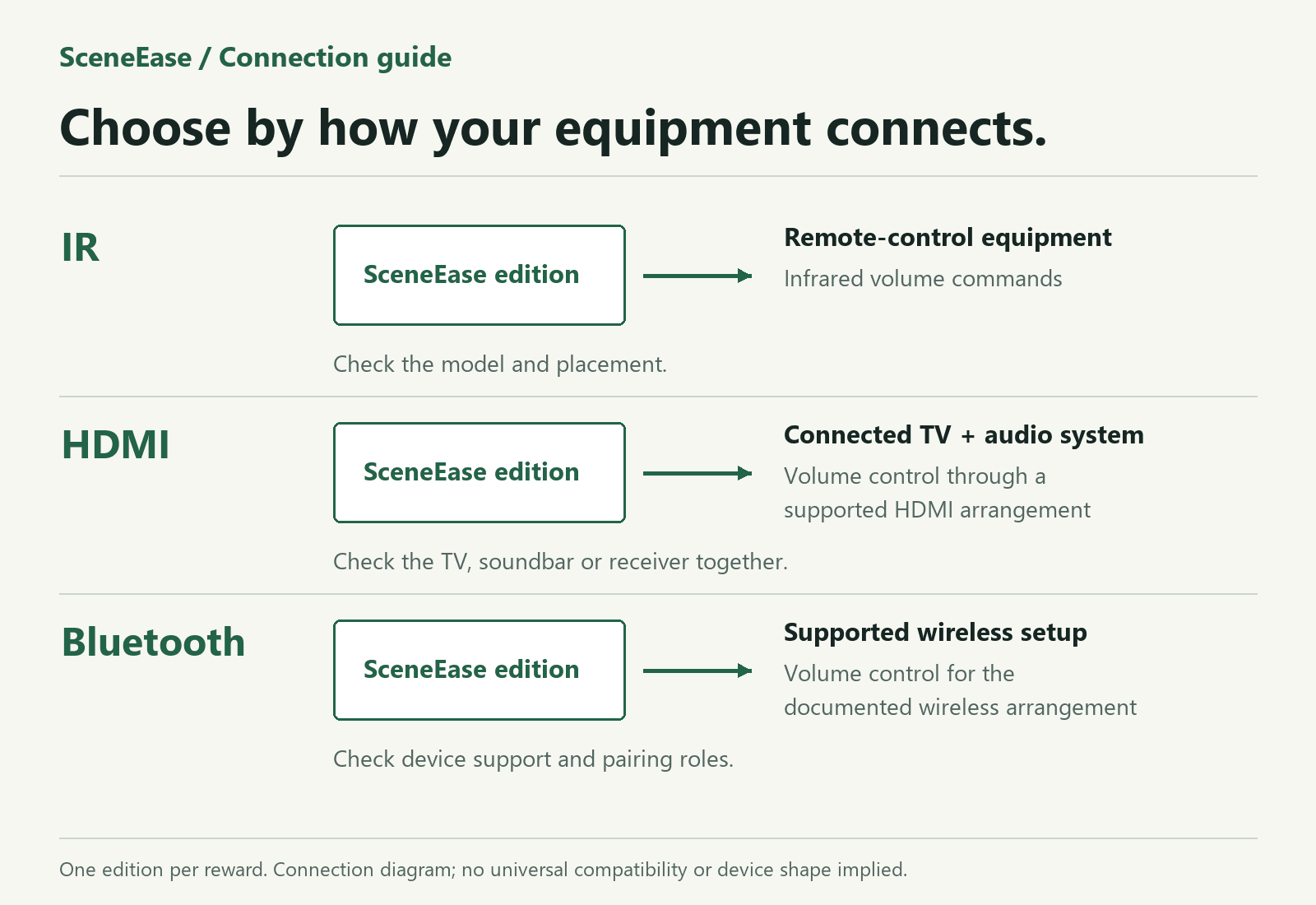 Three separate editions: infrared volume commands, supported HDMI arrangements and supported Bluetooth setups.