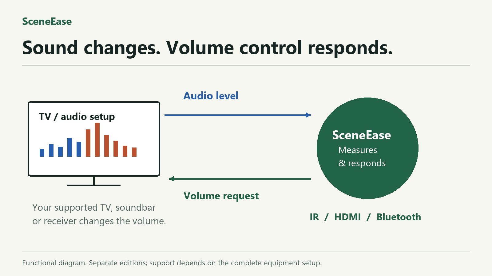 SceneEase measures audio levels and requests volume adjustments from supported equipment.