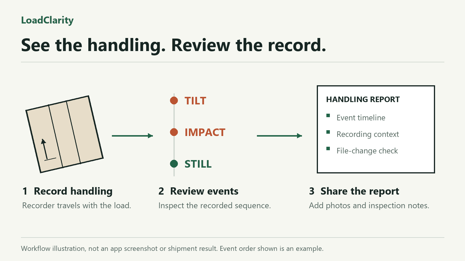 LoadClarity records handling events, displays a timeline for review and exports a report.