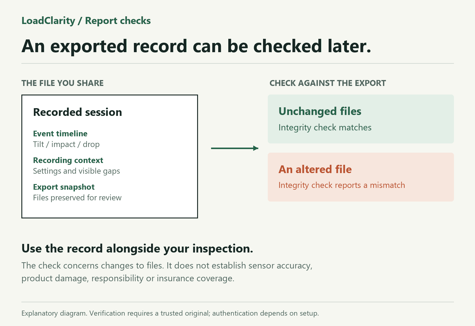 Check an export against a trusted original: unchanged files match; an altered file reports a mismatch. This does not determine accuracy, damage or liability.