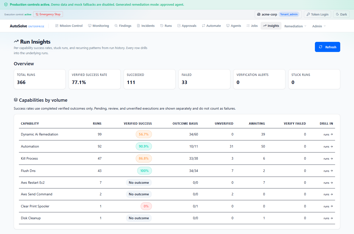 AutoSolveAI Run Insights showing per-capability outcomes, verification status and links to underlying runs